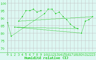 Courbe de l'humidit relative pour Saint-Georges-d'Oleron (17)