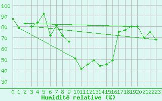 Courbe de l'humidit relative pour Elm