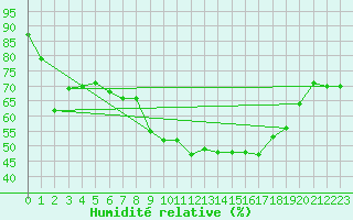 Courbe de l'humidit relative pour Larkhill