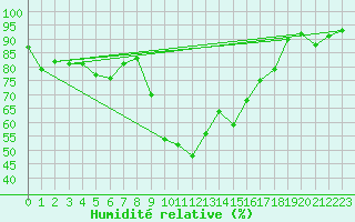 Courbe de l'humidit relative pour Toulon (83)
