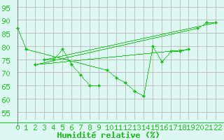 Courbe de l'humidit relative pour Meppen