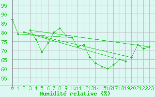 Courbe de l'humidit relative pour Bassurels (48)