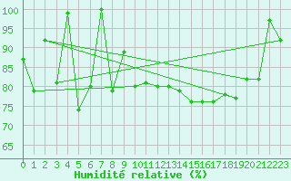 Courbe de l'humidit relative pour Lige Bierset (Be)