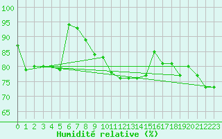 Courbe de l'humidit relative pour Dornick