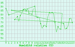 Courbe de l'humidit relative pour Guernesey (UK)
