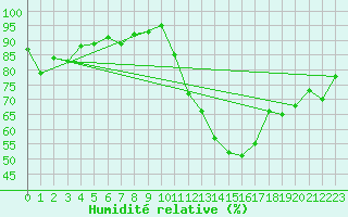 Courbe de l'humidit relative pour Sainte-Locadie (66)