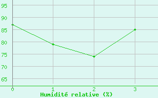 Courbe de l'humidit relative pour Waiouru