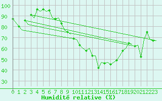 Courbe de l'humidit relative pour Zurich-Kloten