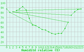 Courbe de l'humidit relative pour Gottfrieding