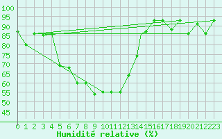 Courbe de l'humidit relative pour Van
