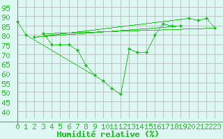 Courbe de l'humidit relative pour Boulmer