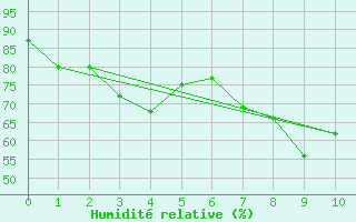 Courbe de l'humidit relative pour Frjus - Mont Vinaigre (83)