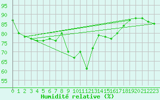 Courbe de l'humidit relative pour Poprad / Ganovce