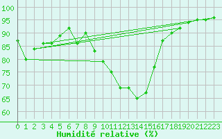 Courbe de l'humidit relative pour Connerr (72)