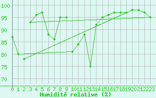 Courbe de l'humidit relative pour Belfort-Dorans (90)