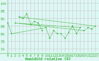 Courbe de l'humidit relative pour Haukelisaeter Broyt