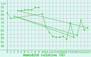 Courbe de l'humidit relative pour Morn de la Frontera