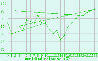 Courbe de l'humidit relative pour Achenkirch
