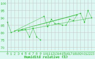 Courbe de l'humidit relative pour Losistua