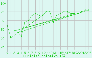 Courbe de l'humidit relative pour Nmes - Garons (30)
