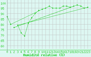 Courbe de l'humidit relative pour Bellefontaine (88)