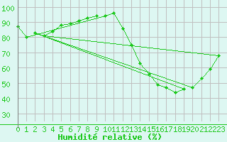 Courbe de l'humidit relative pour Carrion de Calatrava (Esp)