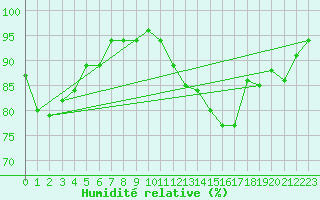 Courbe de l'humidit relative pour Sain-Bel (69)