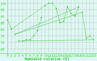 Courbe de l'humidit relative pour Grosser Arber