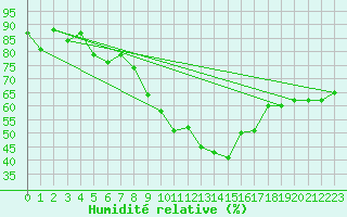 Courbe de l'humidit relative pour Pully-Lausanne (Sw)