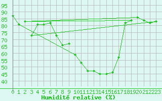 Courbe de l'humidit relative pour Aigle (Sw)