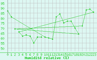 Courbe de l'humidit relative pour Albi (81)