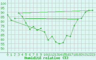 Courbe de l'humidit relative pour Gdansk-Swibno