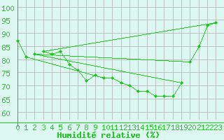 Courbe de l'humidit relative pour Berkenhout AWS