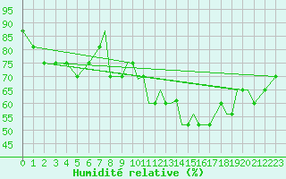 Courbe de l'humidit relative pour Gullfax Platform