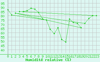 Courbe de l'humidit relative pour Saint-Brieuc (22)