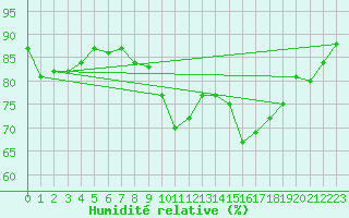 Courbe de l'humidit relative pour Troyes (10)