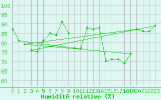 Courbe de l'humidit relative pour Bad Ragaz
