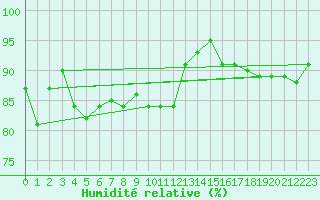 Courbe de l'humidit relative pour Nidingen