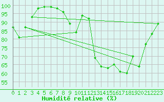Courbe de l'humidit relative pour Landivisiau (29)