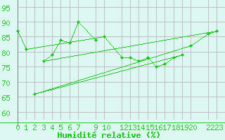 Courbe de l'humidit relative pour Nedre Vats