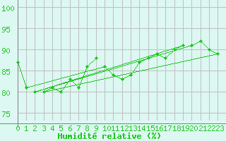 Courbe de l'humidit relative pour Ile du Levant (83)