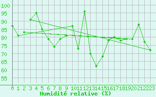 Courbe de l'humidit relative pour Constance (All)