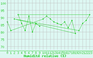 Courbe de l'humidit relative pour Korsnas Bredskaret