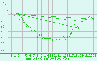 Courbe de l'humidit relative pour Kryvyi Rih