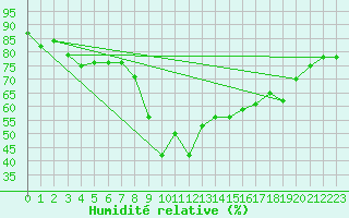 Courbe de l'humidit relative pour Hyres (83)