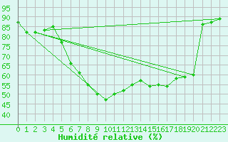 Courbe de l'humidit relative pour Turku Artukainen