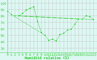 Courbe de l'humidit relative pour Figari (2A)