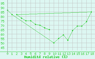 Courbe de l'humidit relative pour Flaine (74)