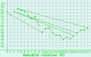 Courbe de l'humidit relative pour Fiscaglia Migliarino (It)