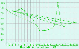 Courbe de l'humidit relative pour La Molina